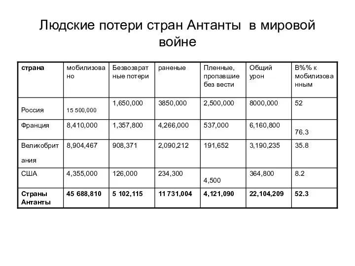 Людские потери стран Антанты в мировой войне