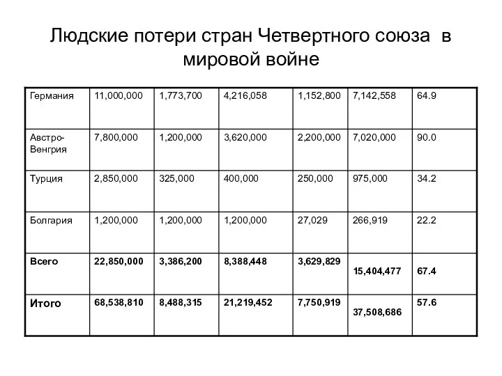 Людские потери стран Четвертного союза в мировой войне