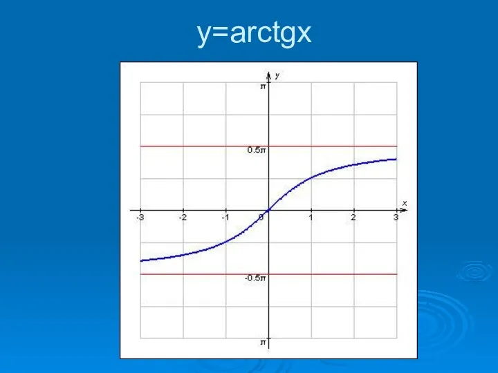 y=arctgx