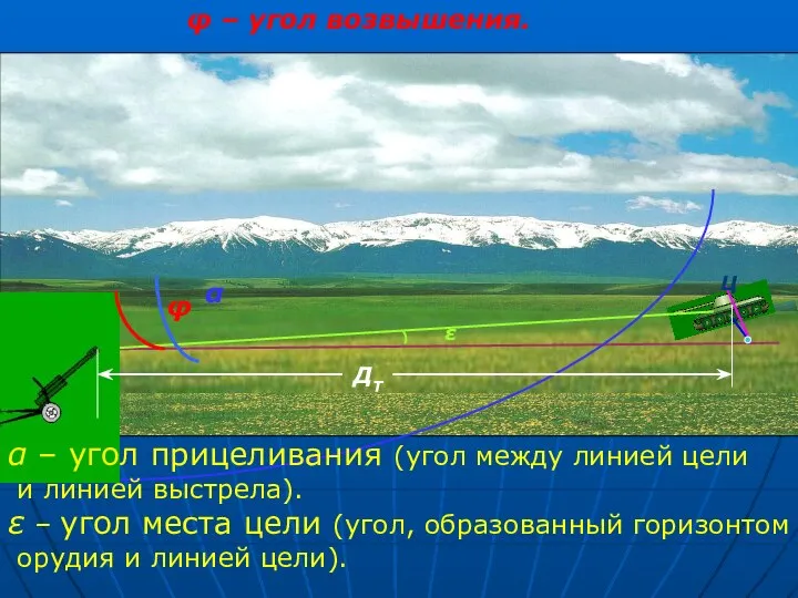 О φ α ε ДТ Ц ) α – угол прицеливания