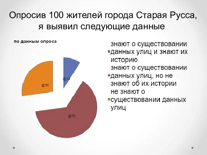 Опросив 100 жителей города Старая Русса, я выявил следующие данные