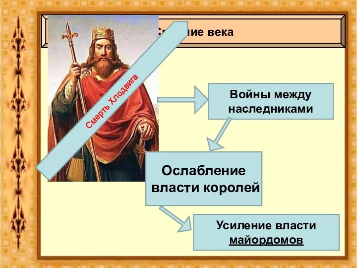 Средние века Смерть Хлодвига Войны между наследниками Ослабление власти королей Усиление власти майордомов