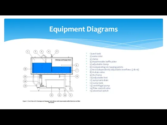 Equipment Diagrams 1)sand tank 2) water inlet 3) clamp 4) impermeable