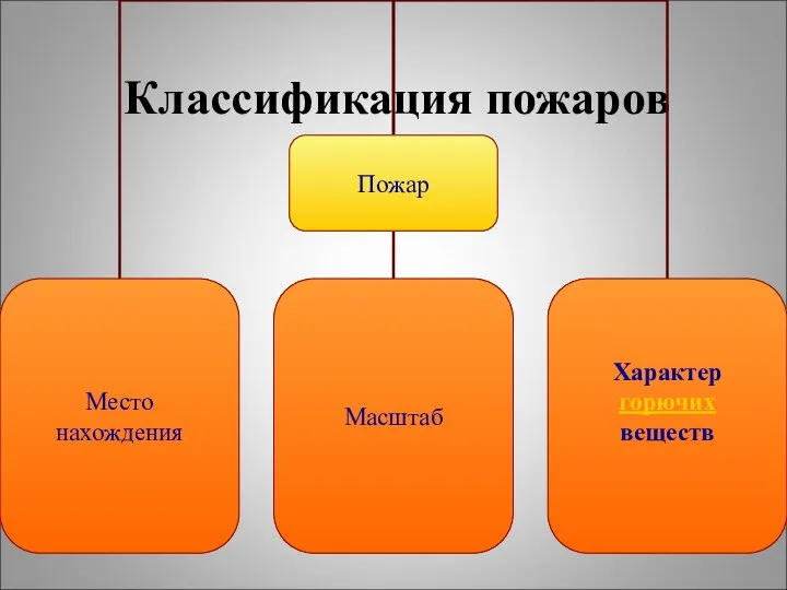 Классификация пожаров