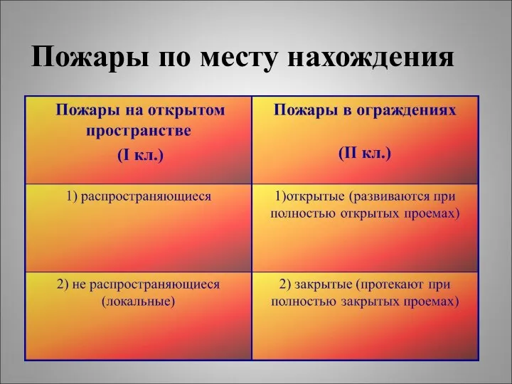 Пожары по месту нахождения