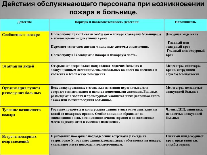 Действия обслуживающего персонала при возникновении пожара в больнице.