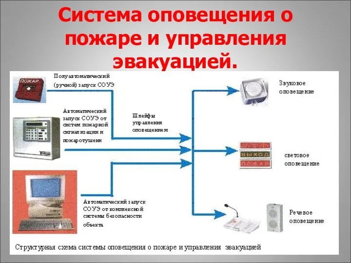 Система оповещения о пожаре и управления эвакуацией.