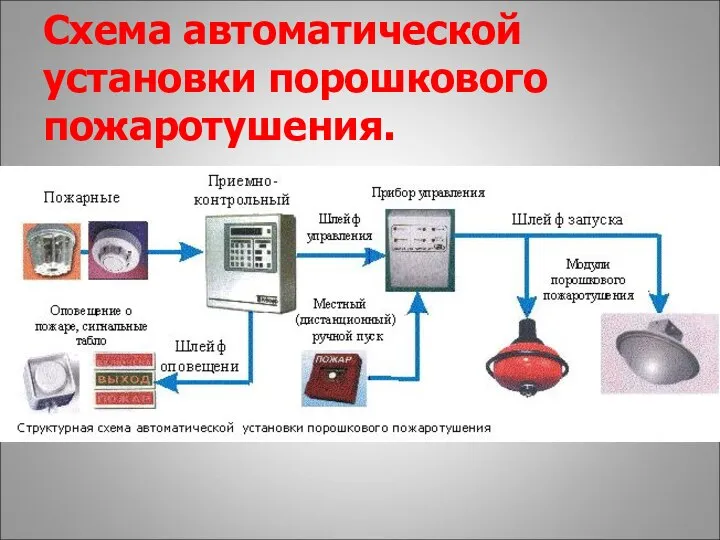 Схема автоматической установки порошкового пожаротушения.