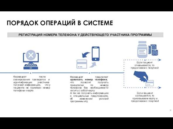 ПОРЯДОК ОПЕРАЦИЙ В СИСТЕМЕ РЕГИСТРАЦИЯ НОМЕРА ТЕЛЕФОНА У ДЕЙСТВУЮЩЕГО УЧАСТНИКА ПРОГРАММЫ