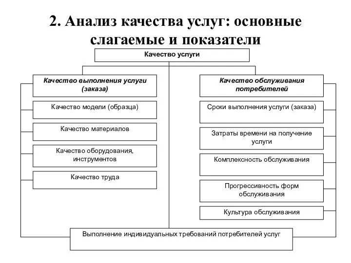 2. Анализ качества услуг: основные слагаемые и показатели