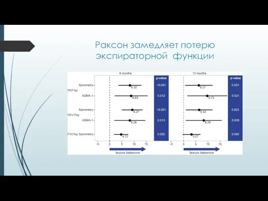 Раксон замедляет потерю экспираторной функции