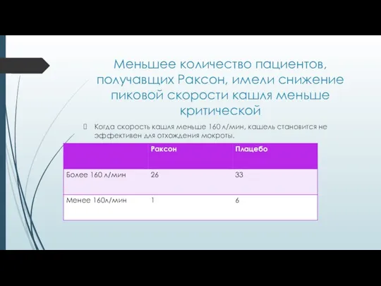 Меньшее количество пациентов, получавщих Раксон, имели снижение пиковой скорости кашля меньше