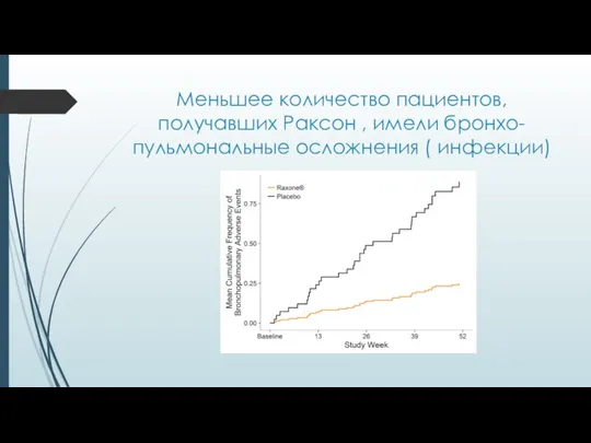 Меньшее количество пациентов, получавших Раксон , имели бронхо-пульмональные осложнения ( инфекции)