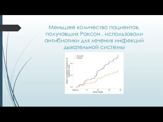 Меньшее количество пациентов, получавших Раксон , использовали антибиотики для лечения инфекций дыхательной системы