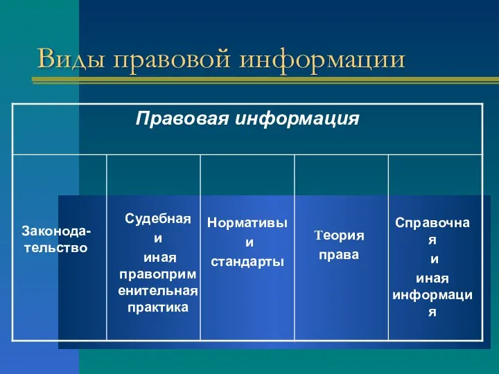 Виды правовой информации Законода-тельство Судебная и иная правоприменительная практика Нормативы и