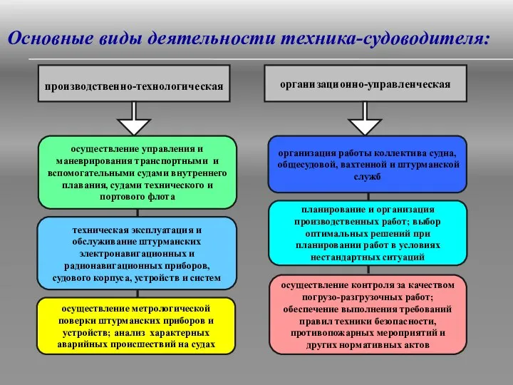 Основные виды деятельности техника-судоводителя: производственно-технологическая организационно-управленческая осуществление управления и маневрирования транспортными