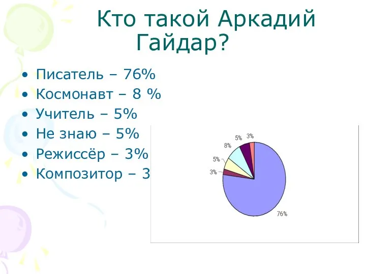 Кто такой Аркадий Гайдар? Писатель – 76% Космонавт – 8 %