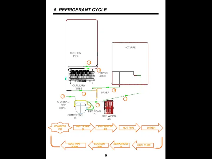 5. REFRIGERANT CYCLE 6 COMRESSOR