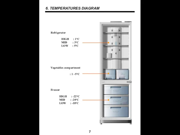 6. TEMPERATURES DIAGRAM 7