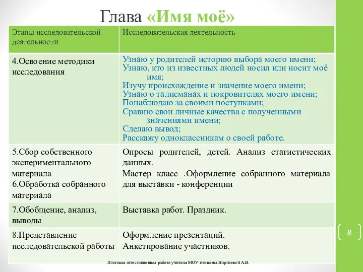 Глава «Имя моё» Итоговая аттестационная работа учителя МОУ гимназия Виричевой А.В.