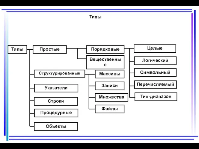 Типы Типы Структурированные Простые Указатели Строки Процедурные Объекты Порядковые Вещественные Массивы