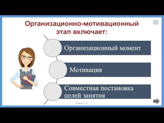 Организационно-мотивационный этап включает: Зыбина Т. П.