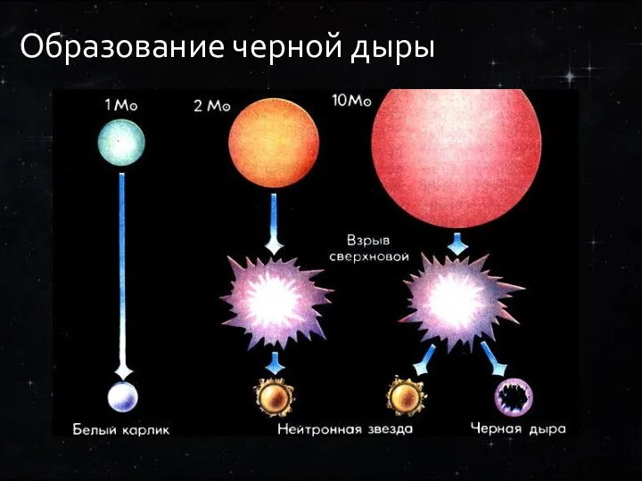 Образование черной дыры