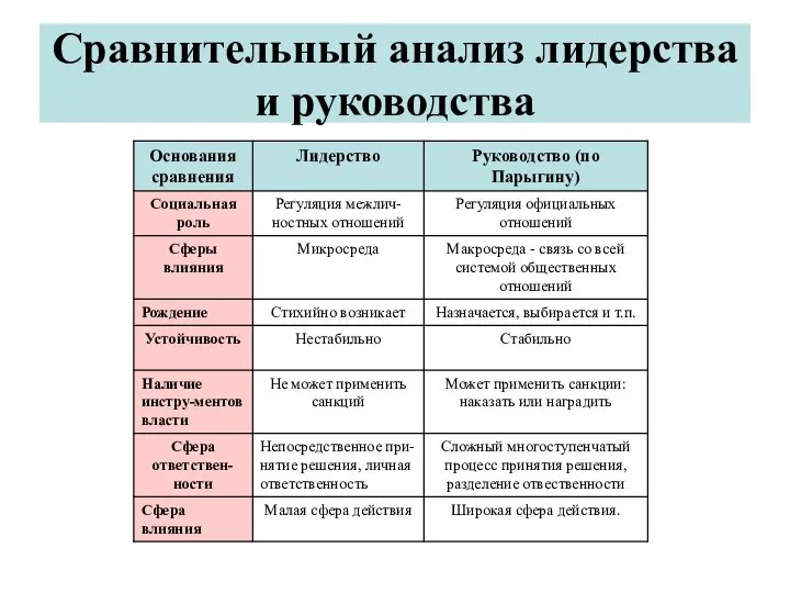 Сравнительный анализ лидерства и руководства