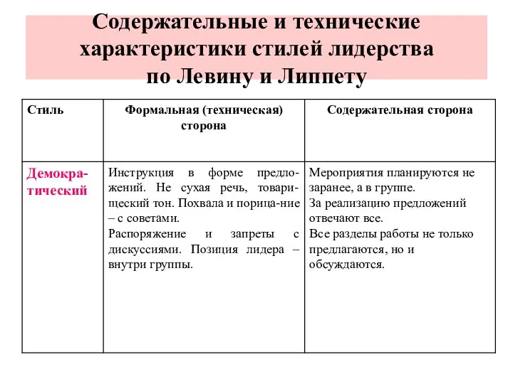 Содержательные и технические характеристики стилей лидерства по Левину и Липпету