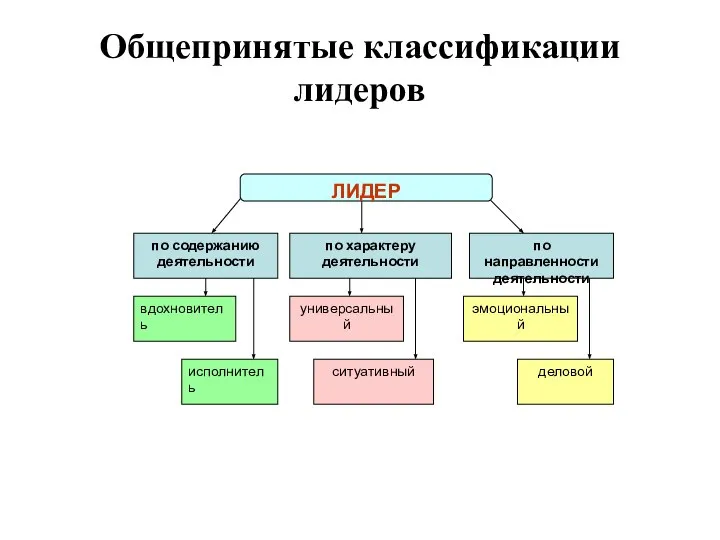 Общепринятые классификации лидеров