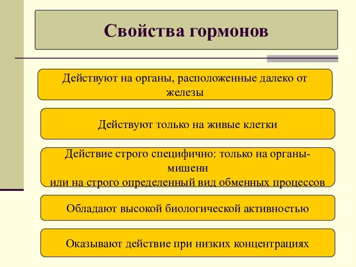 Свойства гормонов Действуют на органы, расположенные далеко от железы Действуют только