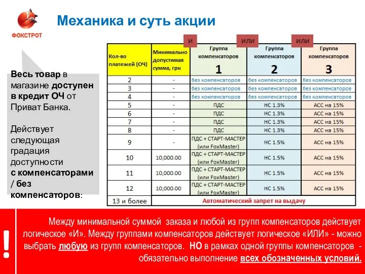 ФТД Механика и суть акции Между минимальной суммой заказа и любой