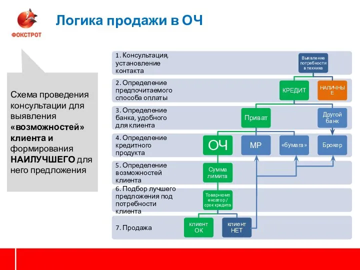 ФТД Логика продажи в ОЧ Схема проведения консультации для выявления «возможностей»