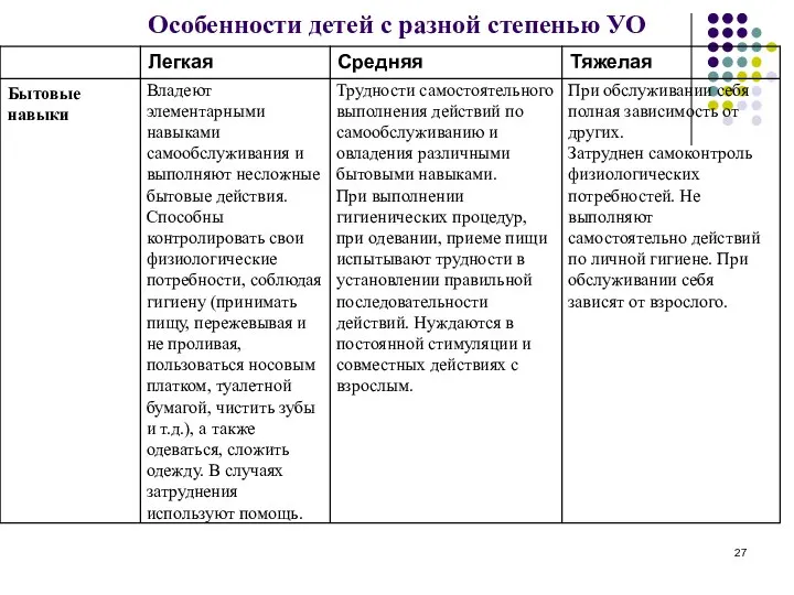 Особенности детей с разной степенью УО