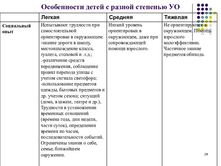 Особенности детей с разной степенью УО