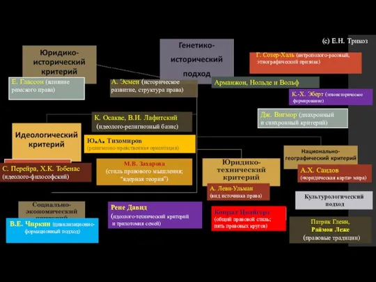 А. Эсмен (историческое развитие, структура права) Е. Глассон (влияние римского права)