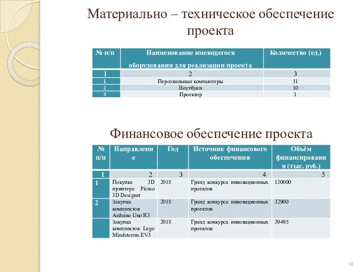 Материально – техническое обеспечение проекта Финансовое обеспечение проекта