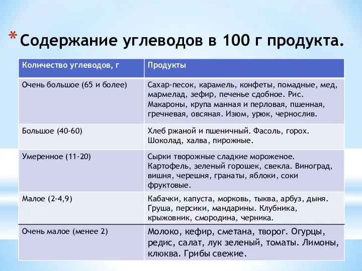 Содержание углеводов в 100 г продукта.