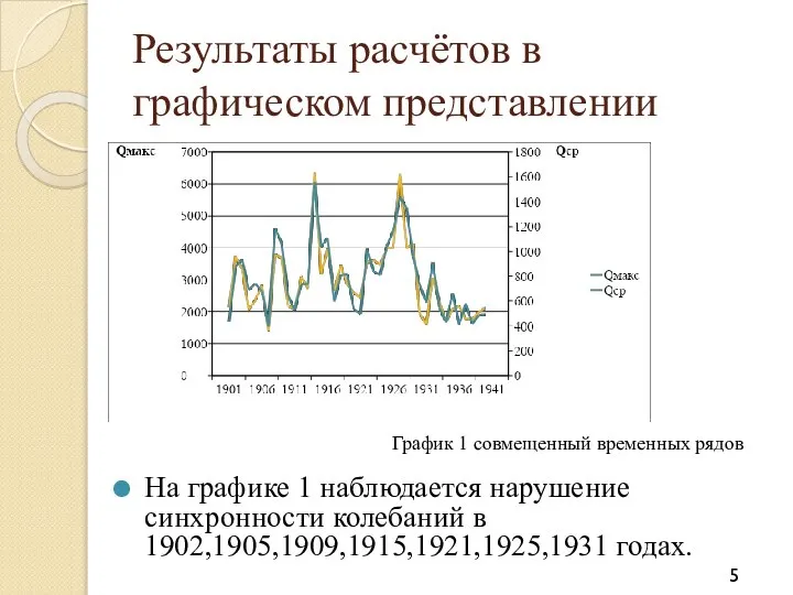 Результаты расчётов в графическом представлении На графике 1 наблюдается нарушение синхронности