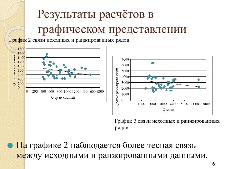 Результаты расчётов в графическом представлении На графике 2 наблюдается более тесная