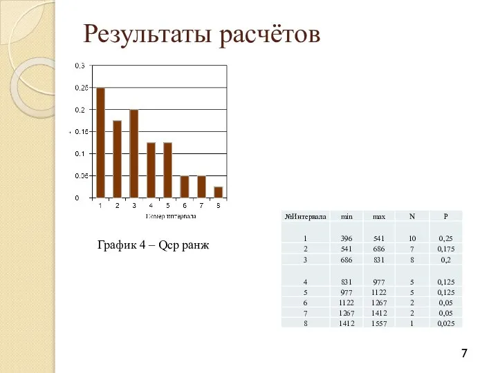 Результаты расчётов График 4 – Qср ранж 7