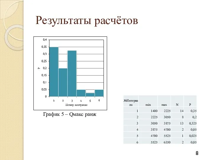 Результаты расчётов График 5 – Qмакс ранж 8