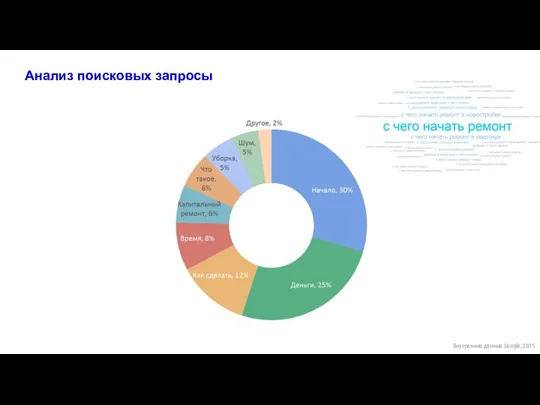 Анализ поисковых запросы Внутренние данные Google, 2015