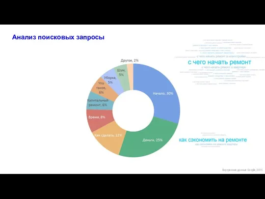 Анализ поисковых запросы Внутренние данные Google, 2015