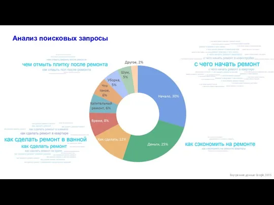 Анализ поисковых запросы Внутренние данные Google, 2015