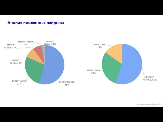 Анализ поисковых запросы Внутренние данные Google, 2015