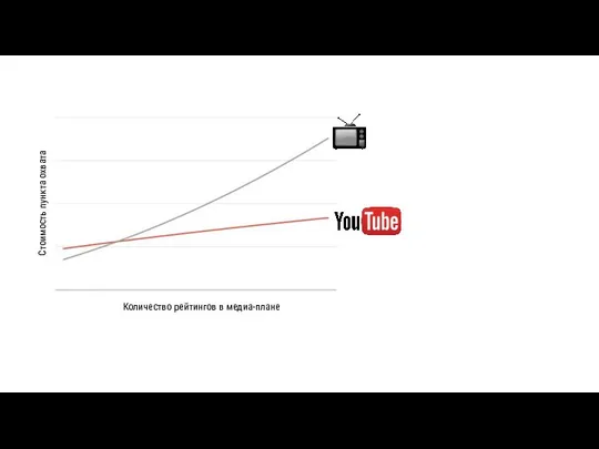 Стоимость пункта охвата Количество рейтингов в медиа-плане