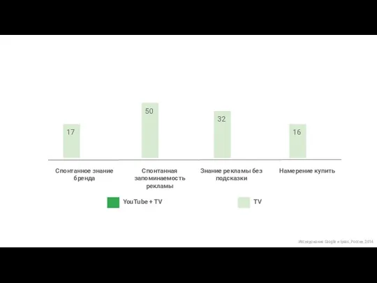 17 Спонтанное знание бренда Спонтанная запоминаемость рекламы 50 Знание рекламы без