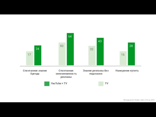 17 24 Спонтанное знание бренда Спонтанная запоминаемость рекламы 50 64 Знание