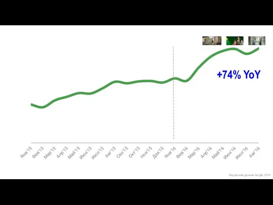 Внутренние данные Google, 2016 +74% YoY